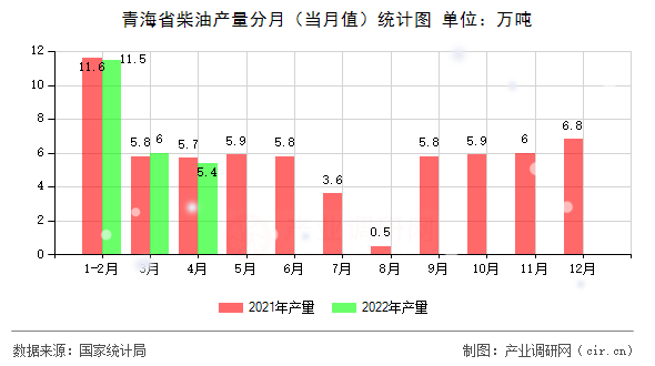 青海省柴油產(chǎn)量分月（當月值）統(tǒng)計圖
