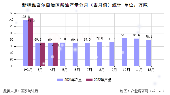 新疆維吾爾自治區(qū)柴油產量分月（當月值）統(tǒng)計