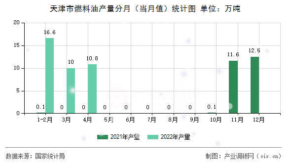 天津市燃料油產量分月（當月值）統(tǒng)計圖