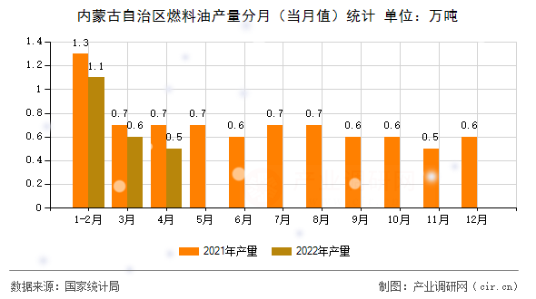內(nèi)蒙古自治區(qū)燃料油產(chǎn)量分月（當(dāng)月值）統(tǒng)計(jì)