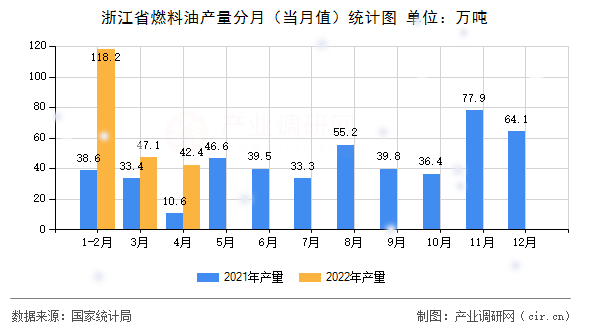 浙江省燃料油產(chǎn)量分月（當(dāng)月值）統(tǒng)計(jì)圖