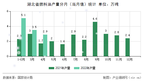 湖北省燃料油產量分月（當月值）統(tǒng)計