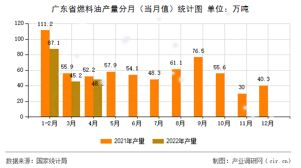 廣東省燃料油產(chǎn)量分月（當(dāng)月值）統(tǒng)計(jì)圖