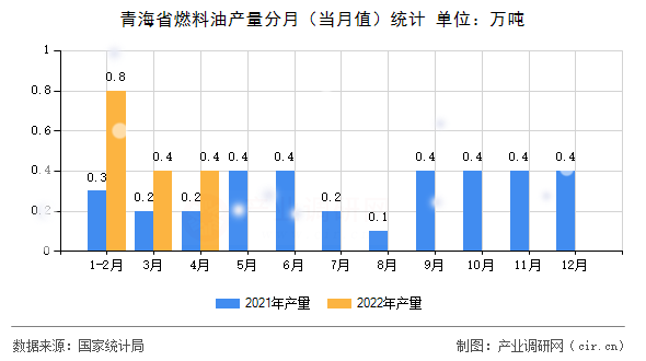 青海省燃料油產(chǎn)量分月（當(dāng)月值）統(tǒng)計(jì)