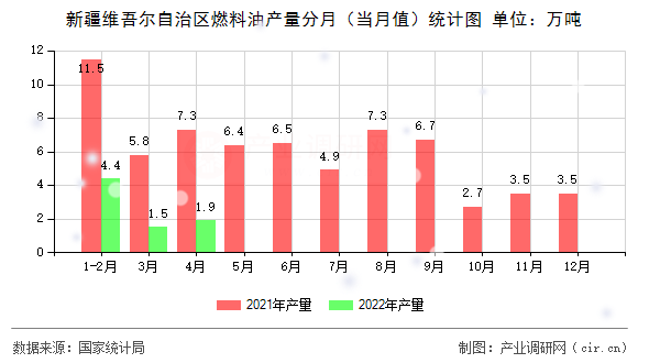 新疆維吾爾自治區(qū)燃料油產(chǎn)量分月（當(dāng)月值）統(tǒng)計(jì)圖