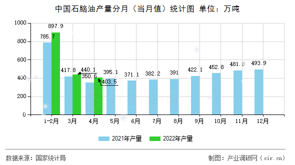 中國石腦油產(chǎn)量分月（當(dāng)月值）統(tǒng)計(jì)圖