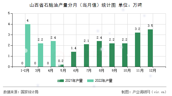 山西省石腦油產(chǎn)量分月（當(dāng)月值）統(tǒng)計圖