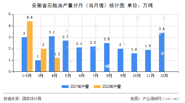 安徽省石腦油產(chǎn)量分月（當(dāng)月值）統(tǒng)計(jì)圖