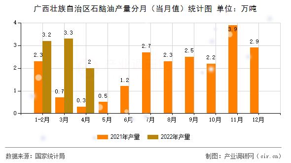 廣西壯族自治區(qū)石腦油產(chǎn)量分月（當(dāng)月值）統(tǒng)計(jì)圖