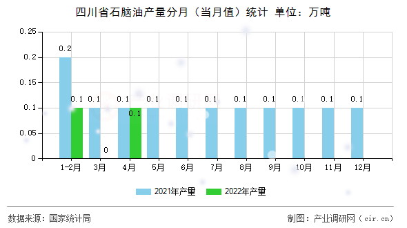 四川省石腦油產(chǎn)量分月（當(dāng)月值）統(tǒng)計(jì)