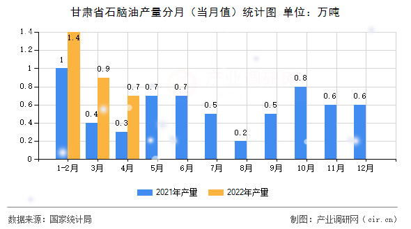 甘肅省石腦油產(chǎn)量分月（當(dāng)月值）統(tǒng)計圖