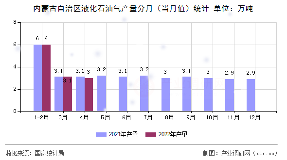 內(nèi)蒙古自治區(qū)液化石油氣產(chǎn)量分月（當(dāng)月值）統(tǒng)計(jì)