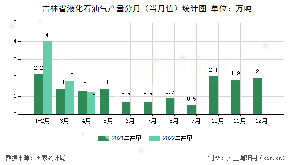 吉林省液化石油氣產(chǎn)量分月（當(dāng)月值）統(tǒng)計(jì)圖