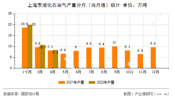 上海市液化石油氣產(chǎn)量分月（當(dāng)月值）統(tǒng)計(jì)