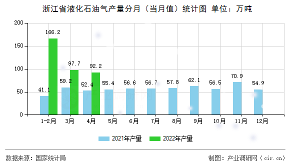 浙江省液化石油氣產(chǎn)量分月（當(dāng)月值）統(tǒng)計(jì)圖