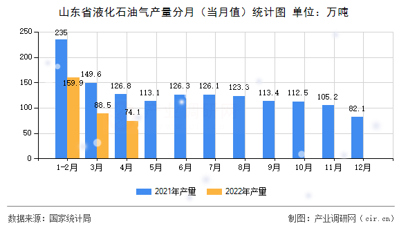 山東省液化石油氣產(chǎn)量分月（當(dāng)月值）統(tǒng)計圖