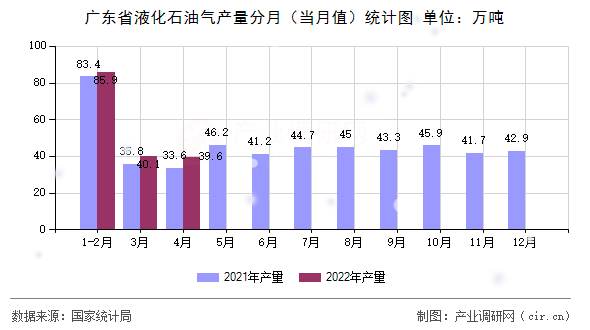廣東省液化石油氣產(chǎn)量分月（當(dāng)月值）統(tǒng)計(jì)圖
