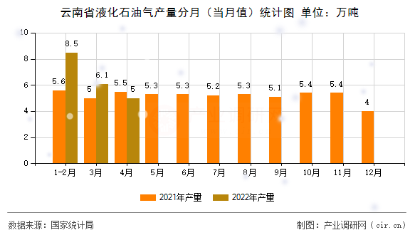 云南省液化石油氣產(chǎn)量分月（當(dāng)月值）統(tǒng)計圖