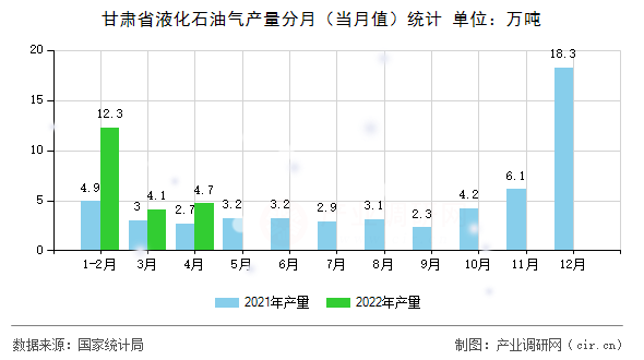 甘肅省液化石油氣產量分月（當月值）統(tǒng)計