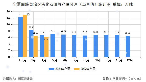 寧夏回族自治區(qū)液化石油氣產(chǎn)量分月（當(dāng)月值）統(tǒng)計(jì)圖