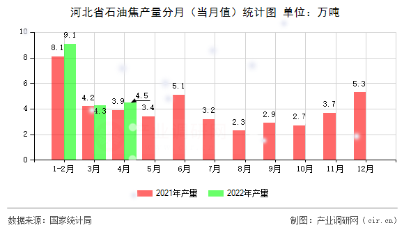河北省石油焦產(chǎn)量分月（當(dāng)月值）統(tǒng)計(jì)圖