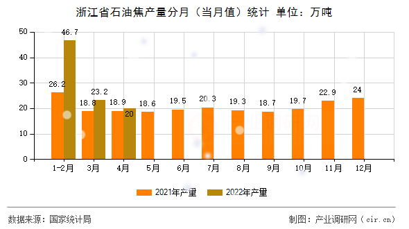 浙江省石油焦產(chǎn)量分月（當(dāng)月值）統(tǒng)計