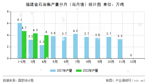 福建省石油焦產(chǎn)量分月（當(dāng)月值）統(tǒng)計(jì)圖