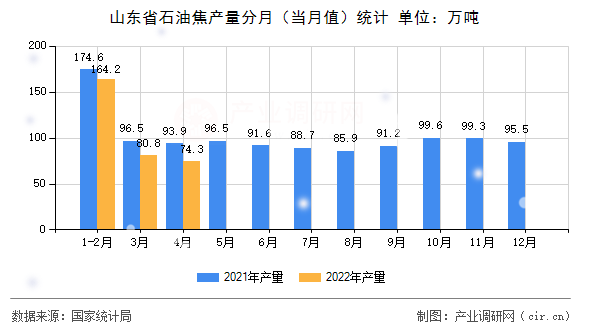山東省石油焦產(chǎn)量分月（當(dāng)月值）統(tǒng)計(jì)