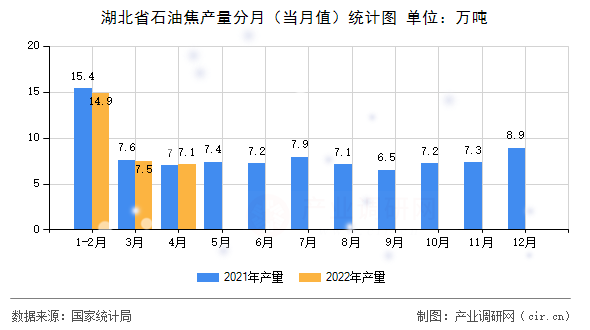 湖北省石油焦產量分月（當月值）統(tǒng)計圖