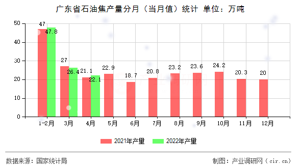 廣東省石油焦產(chǎn)量分月（當(dāng)月值）統(tǒng)計