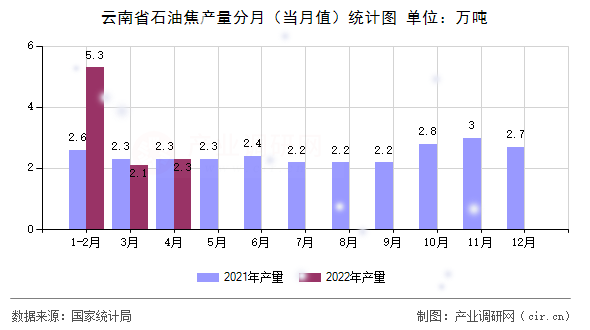云南省石油焦產量分月（當月值）統(tǒng)計圖