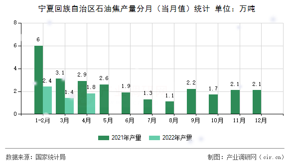 寧夏回族自治區(qū)石油焦產(chǎn)量分月（當(dāng)月值）統(tǒng)計(jì)