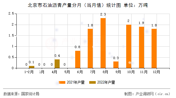 北京市石油瀝青產(chǎn)量分月（當月值）統(tǒng)計圖