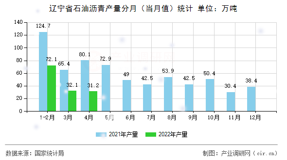遼寧省石油瀝青產(chǎn)量分月（當(dāng)月值）統(tǒng)計