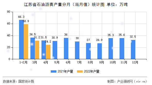 江蘇省石油瀝青產(chǎn)量分月（當(dāng)月值）統(tǒng)計(jì)圖