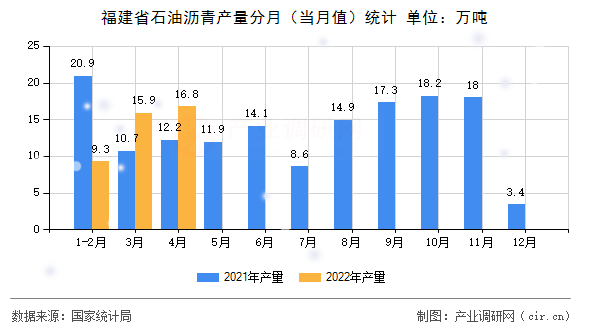 福建省石油瀝青產(chǎn)量分月（當(dāng)月值）統(tǒng)計