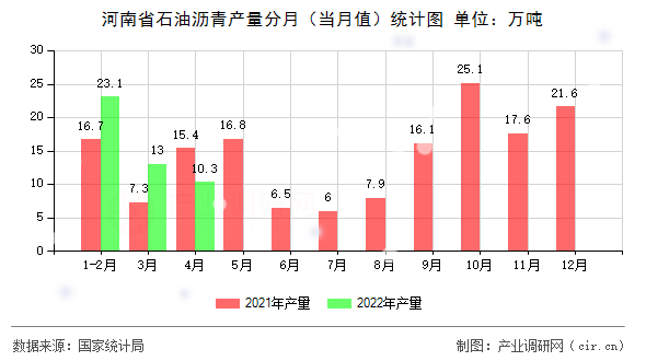 河南省石油瀝青產(chǎn)量分月（當(dāng)月值）統(tǒng)計(jì)圖