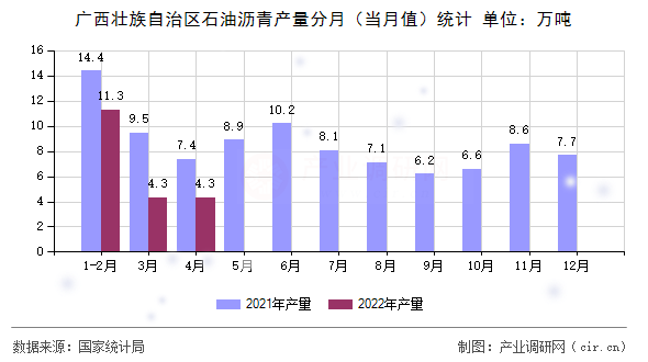 廣西壯族自治區(qū)石油瀝青產(chǎn)量分月（當(dāng)月值）統(tǒng)計