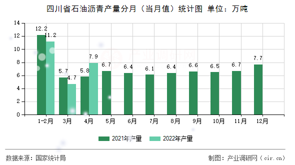 四川省石油瀝青產(chǎn)量分月（當(dāng)月值）統(tǒng)計(jì)圖