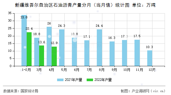 新疆維吾爾自治區(qū)石油瀝青產量分月（當月值）統(tǒng)計圖