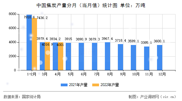 中國(guó)焦炭產(chǎn)量分月（當(dāng)月值）統(tǒng)計(jì)圖