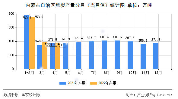 內蒙古自治區(qū)焦炭產量分月（當月值）統(tǒng)計圖