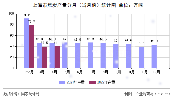上海市焦炭產(chǎn)量分月（當(dāng)月值）統(tǒng)計(jì)圖
