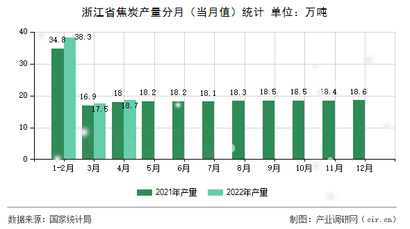 浙江省焦炭產(chǎn)量分月（當月值）統(tǒng)計