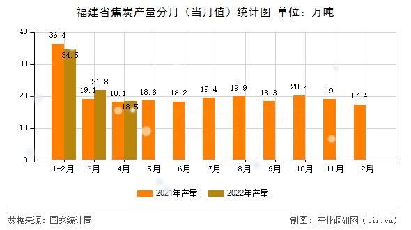 福建省焦炭產(chǎn)量分月（當(dāng)月值）統(tǒng)計圖