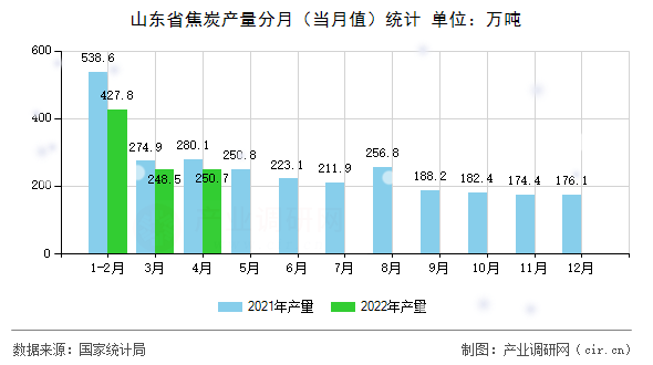 山東省焦炭產量分月（當月值）統(tǒng)計