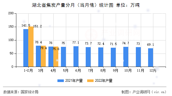湖北省焦炭產(chǎn)量分月（當(dāng)月值）統(tǒng)計(jì)圖