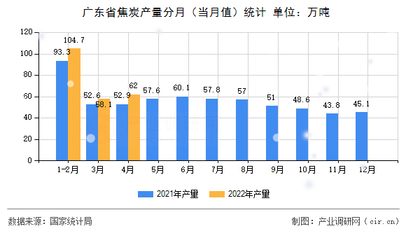 廣東省焦炭產(chǎn)量分月（當(dāng)月值）統(tǒng)計(jì)