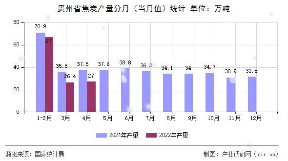 貴州省焦炭產(chǎn)量分月（當(dāng)月值）統(tǒng)計(jì)