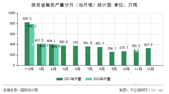 陜西省焦炭產(chǎn)量分月（當(dāng)月值）統(tǒng)計圖